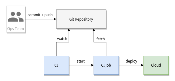 gitops-nutshell