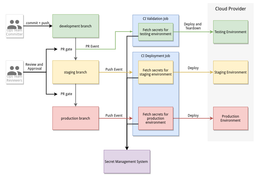 gitops-workflow